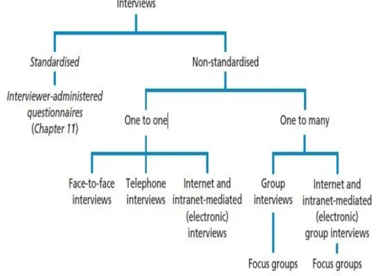 Figure 9: Forms of interview (Saunders et al 2016) 