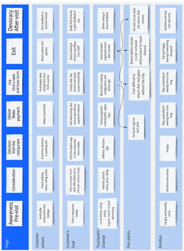 Figure 10: Customer journey map of restaurant Factory Kamppi 