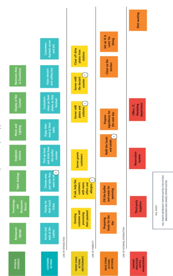 Figure 11: Service Blueprint of Factory Kamppi 