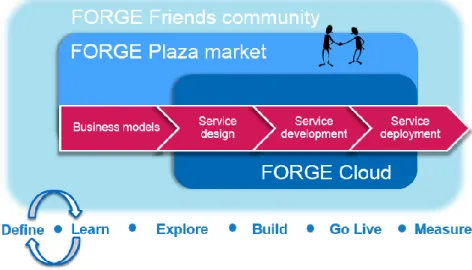 Figure 1: The visualization of the FORGE Service Lab offering (DIGILE 2015) 