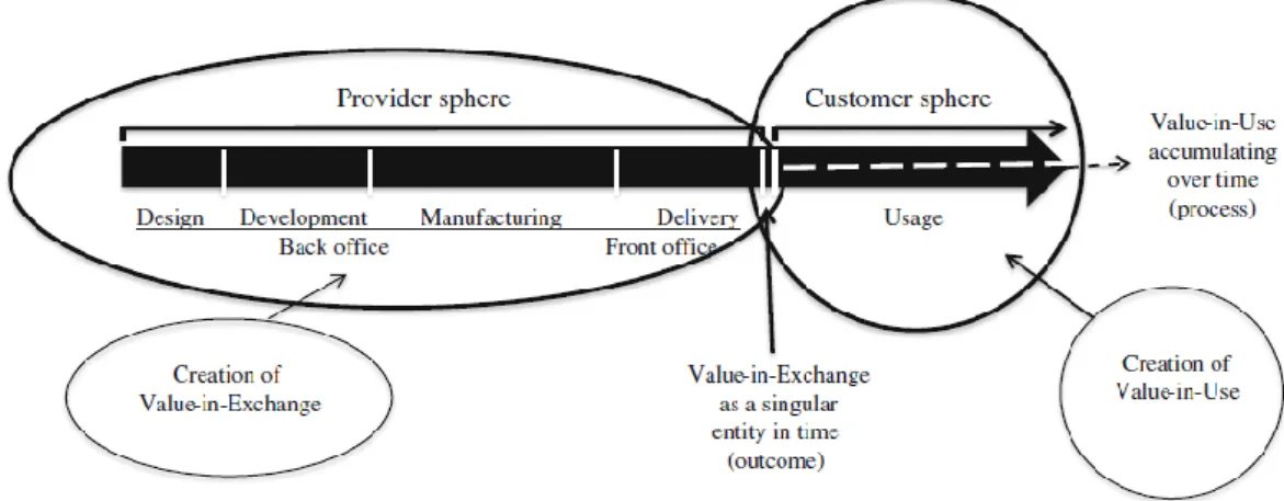 Figure 3: A comparison of value-in-use and value-in-exchange concepts (Grönroos & Voima  2013, 136) 