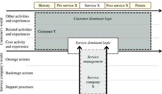 Figure 4: C-D logic contrasted with service management and S-D logic (Heinonen et al. 2010,  535) 