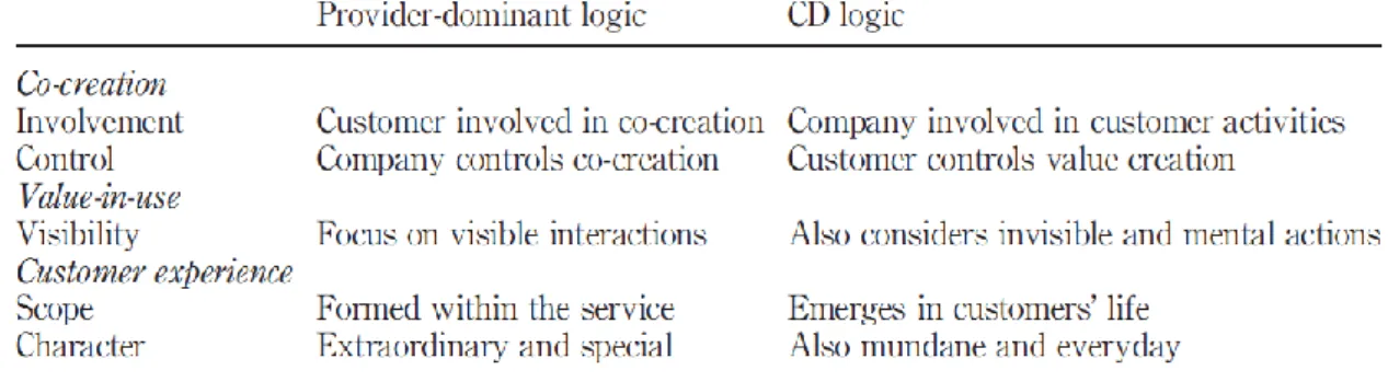 Figure 5: The comparison of C-D logic to provider-dominant logic (Heinonen et al. 2010, 542) 