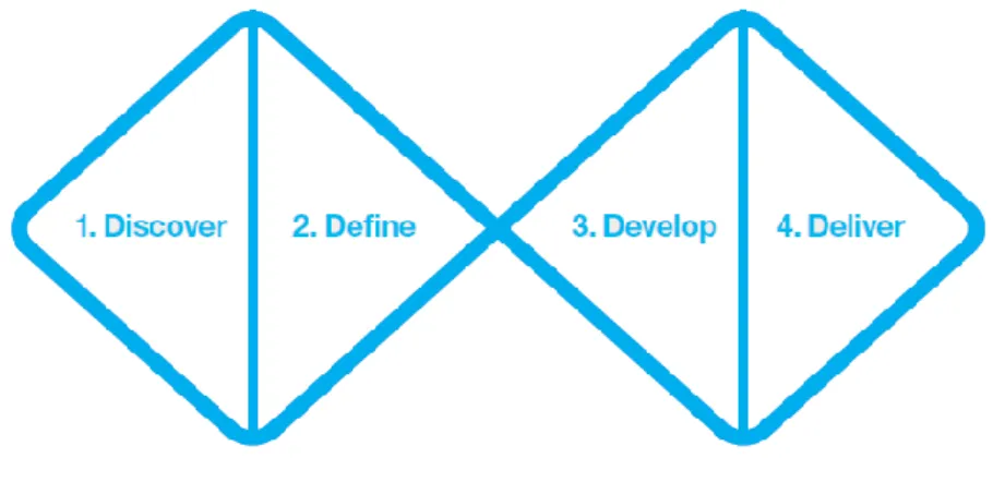 Figure 7: Double Diamond model of the British Design Council (2005) 