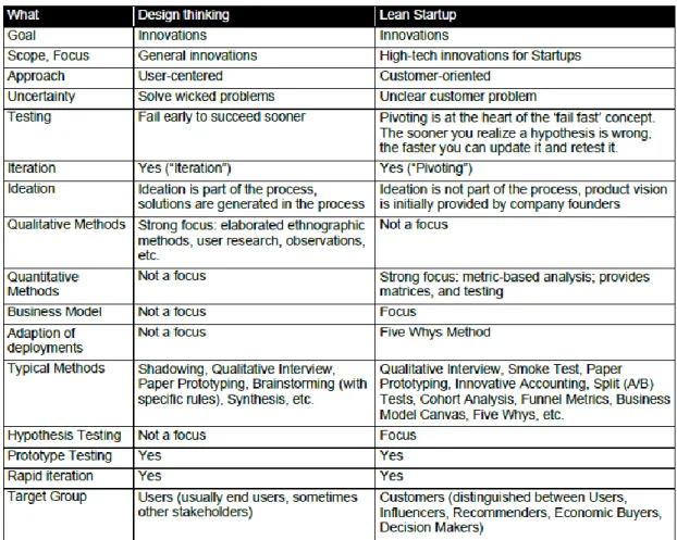 Table 2: Comparison of important aspects of design thinking and lean startup (Mueller & 