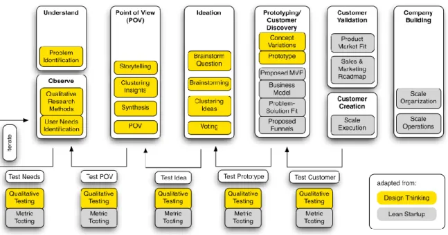 Figure 8: Model of “lean design thinking” (Mueller &amp; Thoring, 2013) 