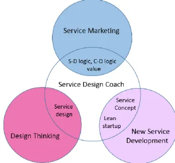 Figure 9: The theoretical framework of the thesis 