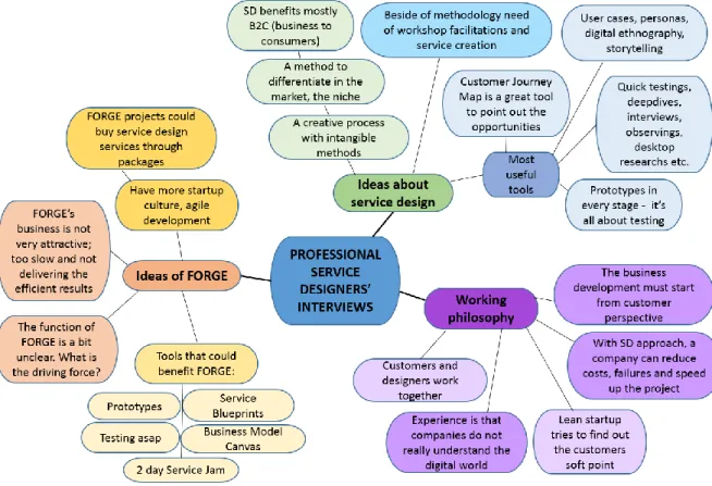 Figure 17: Insights from the service design professional interviews 