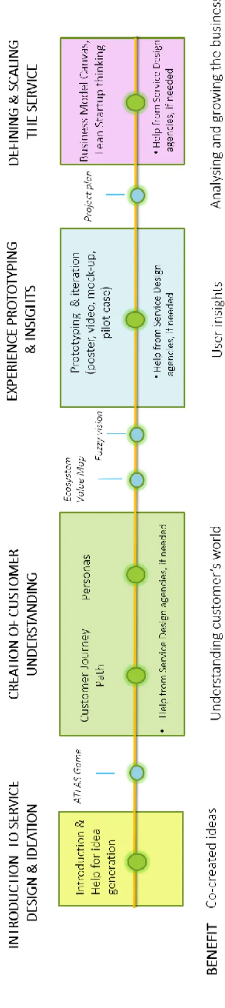 Figure 22: A visualization of the Service Design Coach concept 