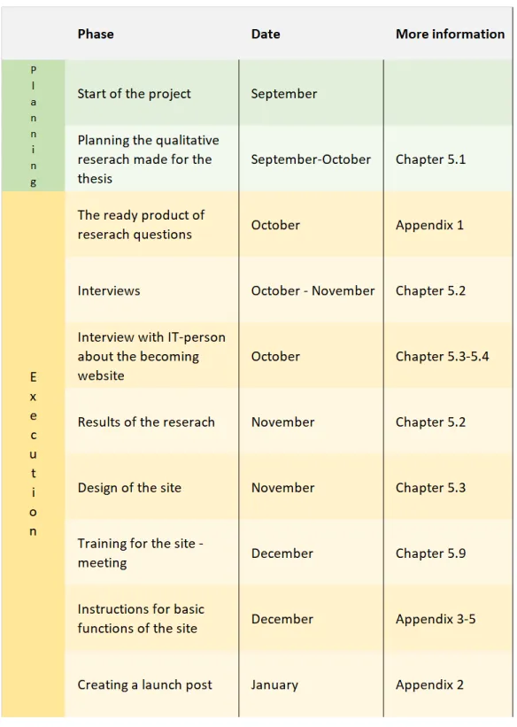 Figure 1. Phases of the Thesis project 