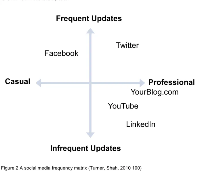 Figure 2 A social media frequency matrix (Turner, Shah, 2010 100) 