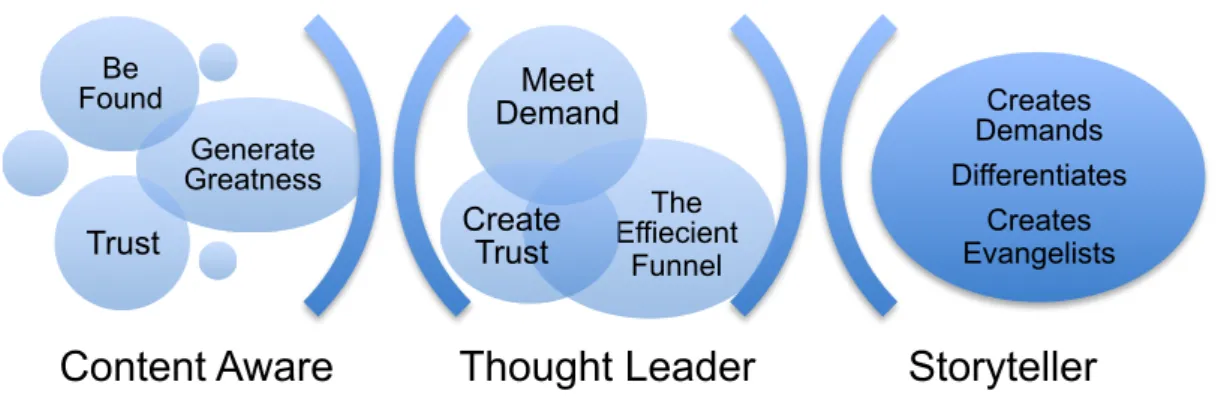 Figure 3 Content Marketing Maturity Model (Pulizzi, 2014, 71) 