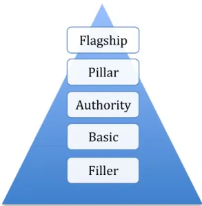 Figure 5 Content value ladder (Tuten, Solomon, 2013, 127) 