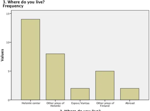 Figure 7 shows the frequency of the respondents that live in different areas. The majority  of respondents live in the Helsinki center