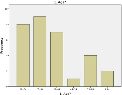 Figure 6 SPSS statistics bar chart for frequency of Age  .