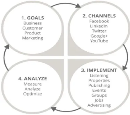 Figure 6. Social media marketing process (Dodson 2016, 154). 