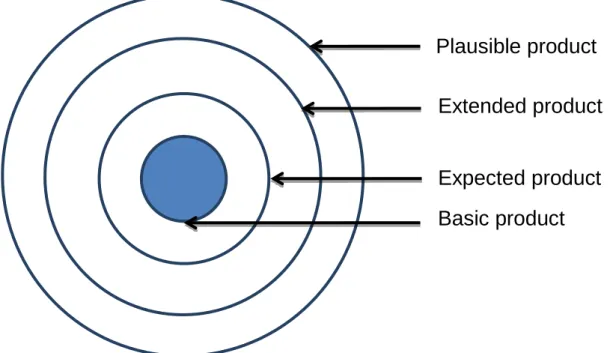 Figure 1. Product layer model (Adapted from Simula et al., 2010, 26). 