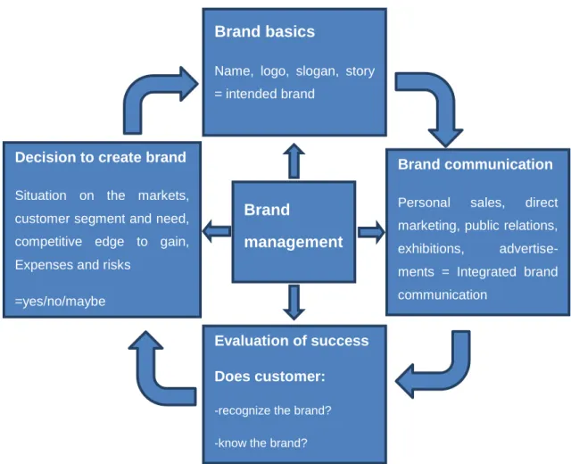 Figure 2. The branding process (Applied from Simula et al., 2010, 65).         