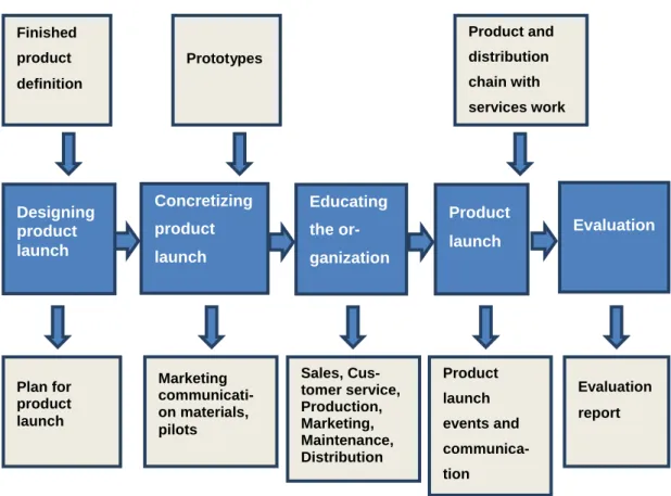Figure  3.  Phases  of  the  product  launch  and  the  core  content  (Simula  et  al.,  2010, 75)