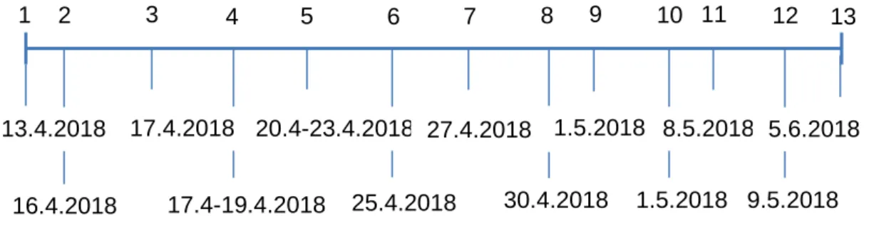Figure 7. Case project time line. 