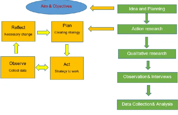 Figure 2 Research model, developed by the author 