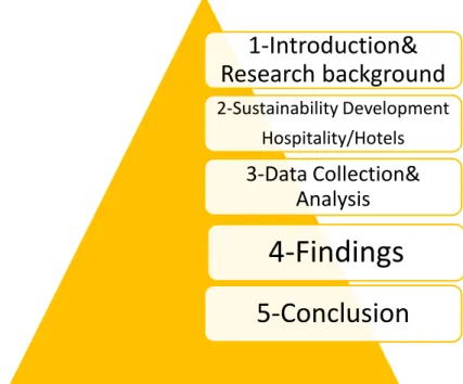 Figure 3 Thesis layout, developed by the author 