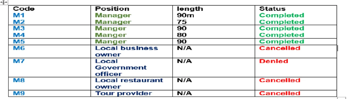 Figure 6 Interviews’ participants developed by author 