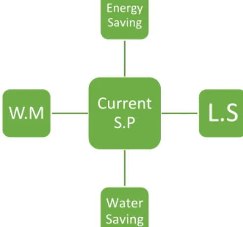 Figure 10 current sustainability practices, developed by the author 