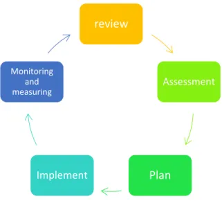 Figure 12 Strategy creation stages, developed by author 