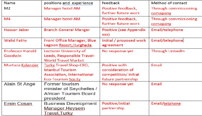 Figure 14 shows the brief details of the panel and their feedback regarding the  research concept and worthiness