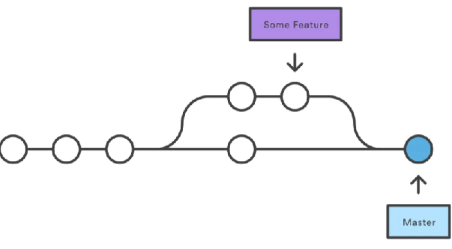 Figure 2: merge in Git (Atlassian, 2019a)  2.2  React  