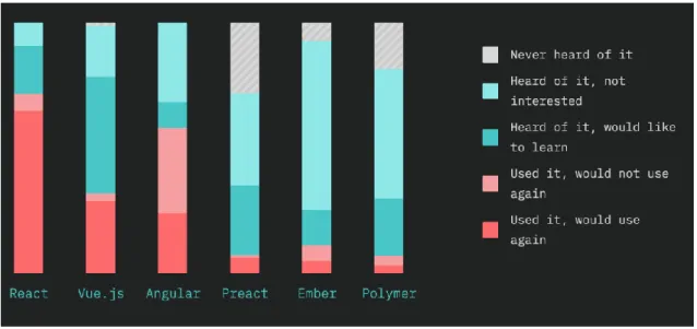 Figure 3: most used framework (Front-end Frameworks - Overview, 2018)  2.2.1  React vs Angular vs Vue 