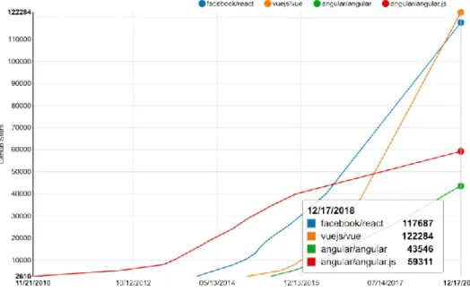 Figure 4: number of stars on GitHub (Daityari, angular-vs-vue-vs-react, 2019)  Now, if we want to have a look at the differences, the first one is that Angular and VueJS  are considered as a framework and React as a library