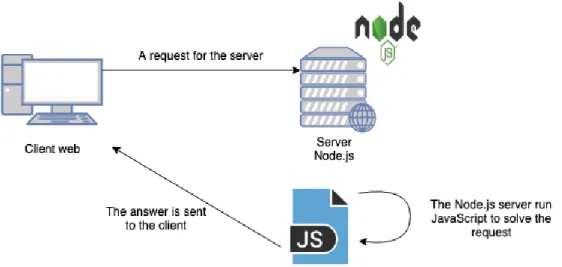 Figure 5: NodeJS execution 