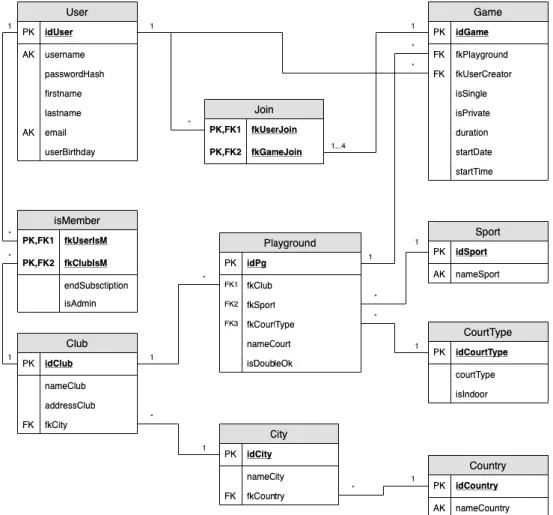 Figure 7: Database's model 