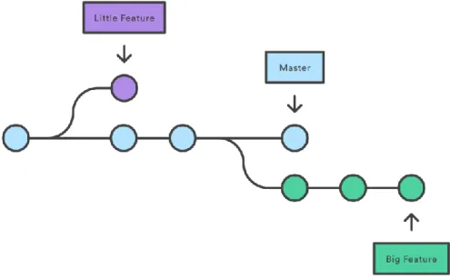 Figure 1: branch in Git (Atlassian, 2019a)    