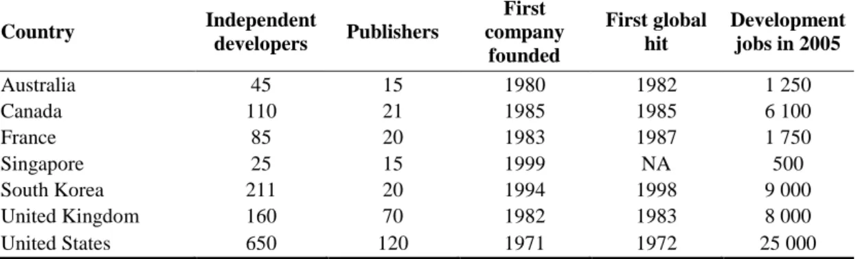 Table 12.   Industry  volume  in  major  game  development  areas  (collected  from  Games  Investor  Consulting Ltd