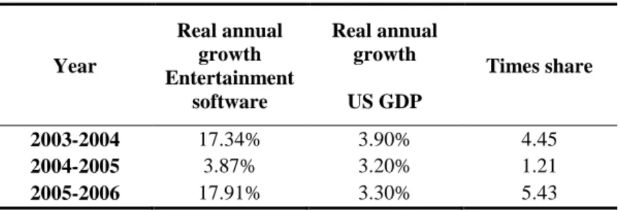 Table 13.   Growth in entertainment software compared to GDP in the US (Siwek 2007, p