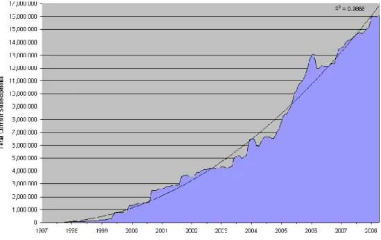 Figure 8.  Growth  in  the  number  of  active  massively  multiplayer  online  game  subscriptions  (retrieved from mmogchart.com)
