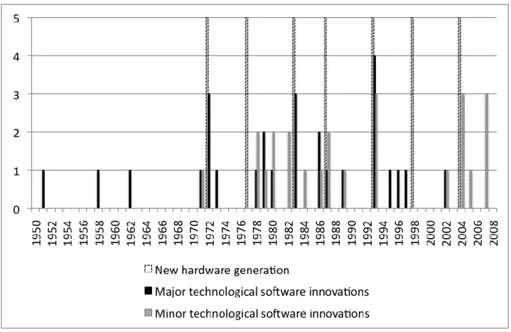 Figure 15 maps the technological innovations in software in relation to hardware generations