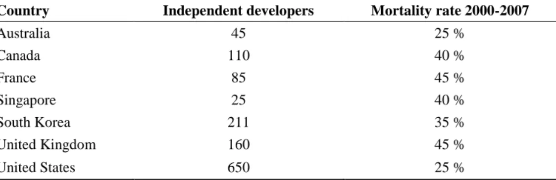 Table 16.   Independent  developer  mortality  rates  in  2000-2007  according  to  Games  Investor  Consulting Ltd