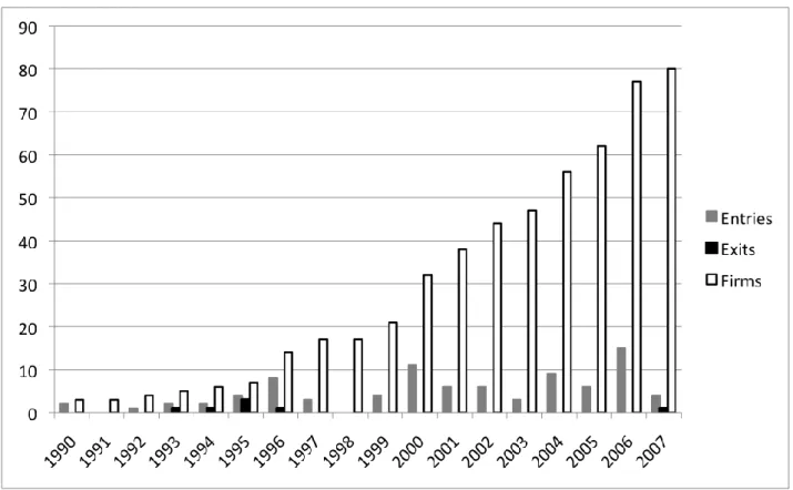 Figure 23.  Entries, exits and firm numbers in Finland each year 1990-2007. 
