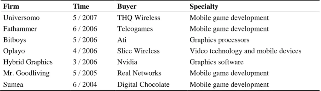 Table 20.   Finnish  mobile  game  firms  acquired  by  international  companies  (based  on  Lukkari  2006 and Green 2007)