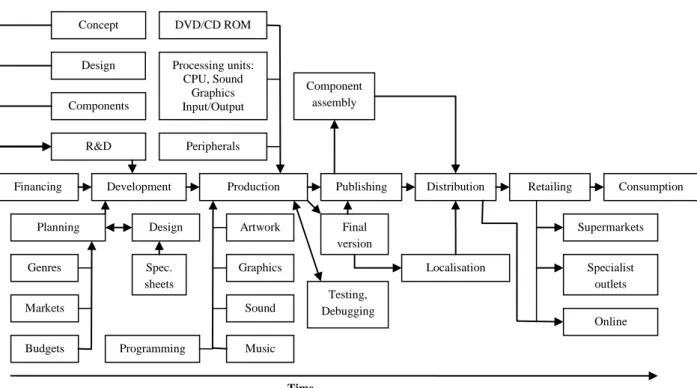 Figure 26.  Video games production network by Johns (2006). 