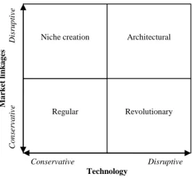 Figure 1.  Categorisation of innovations into four types by Abernathy and Clark (1985)