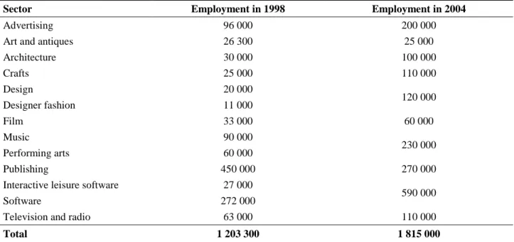 Table 8.   Employment  by  the  creative  industries  in  the  UK  according  to  DCMS  (1998)  and  The Work Foundation (2007)