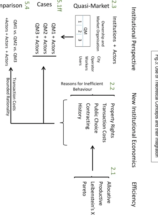 Fig 3 shows an overview of  the use of  the theoretical concepts and how  they integrate into the study