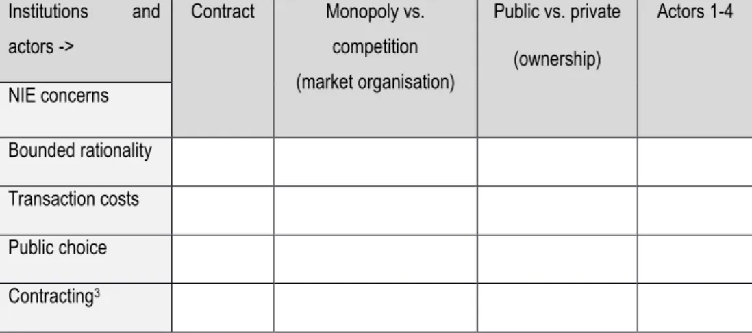 Fig. 4 Matrix of Institutions and Actors vs. Theoretical Efficiency Concerns raised by  New Institutional Economics   