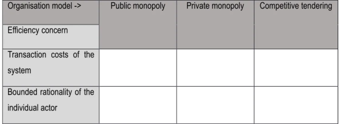 Fig. 5: Comparative analysis of the provision models and the related efficiency concerns  Organisation model ->  Public monopoly  Private monopoly  Competitive tendering  Efficiency concern 