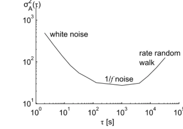 Fig. 2 An example Allan variance plot.